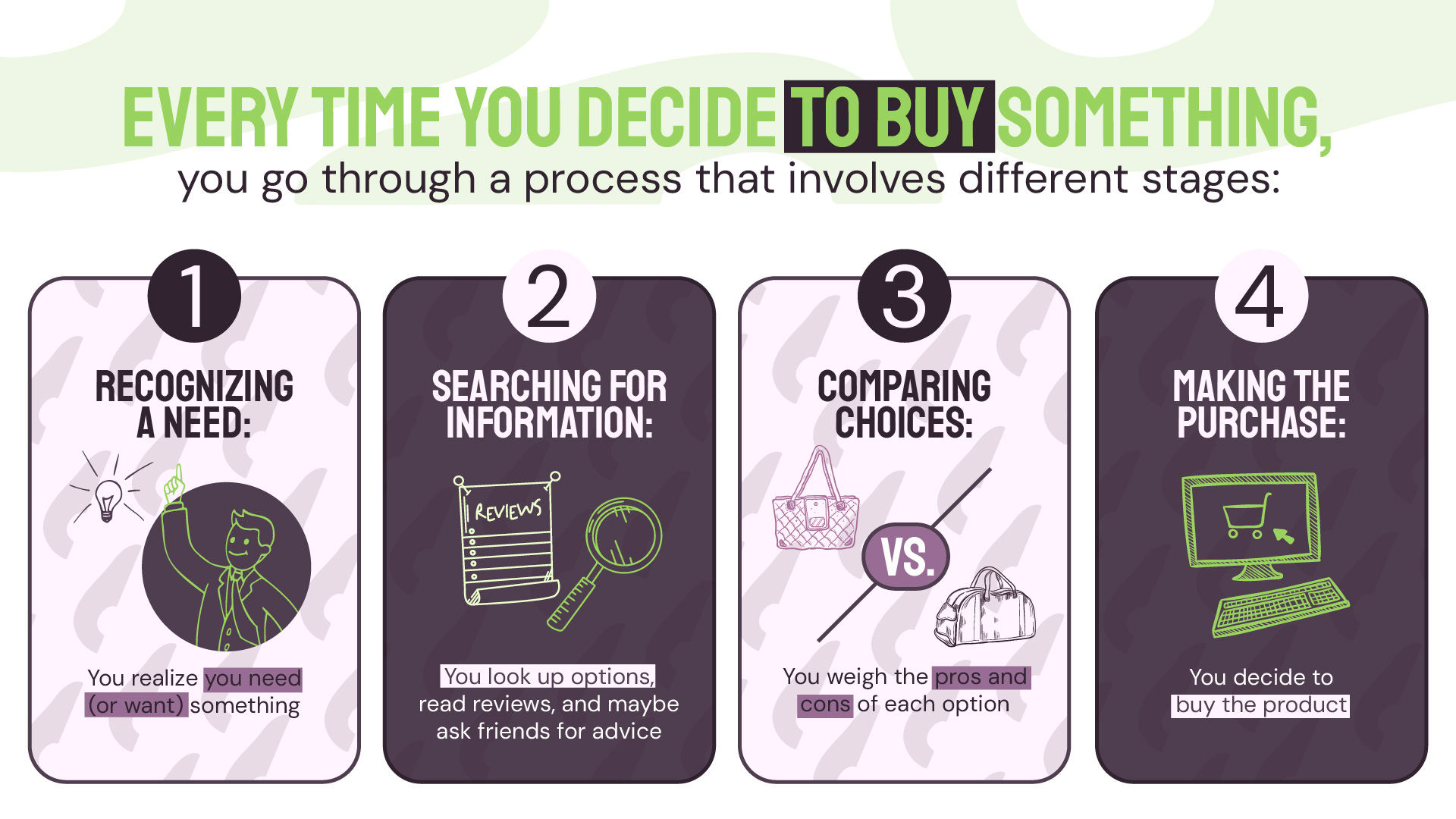 A graphic showing the four steps one goes through before making a purchase. 