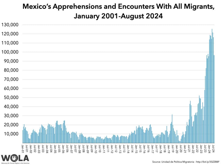 A bar graph showing an increase in encounters and apprehensions with migrants from 2001 to 2024.