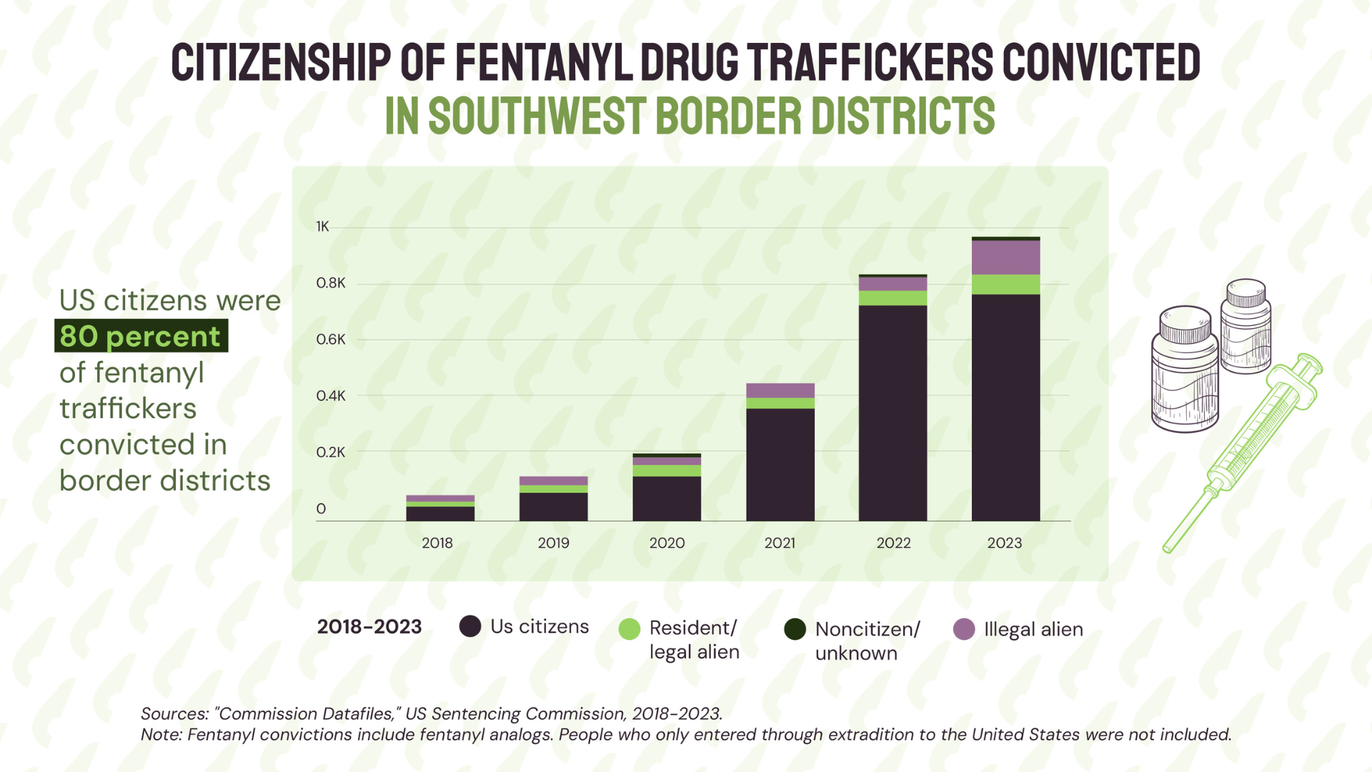 A bar graph showing the citizenship of convicted fentanyl drug traffickers. 