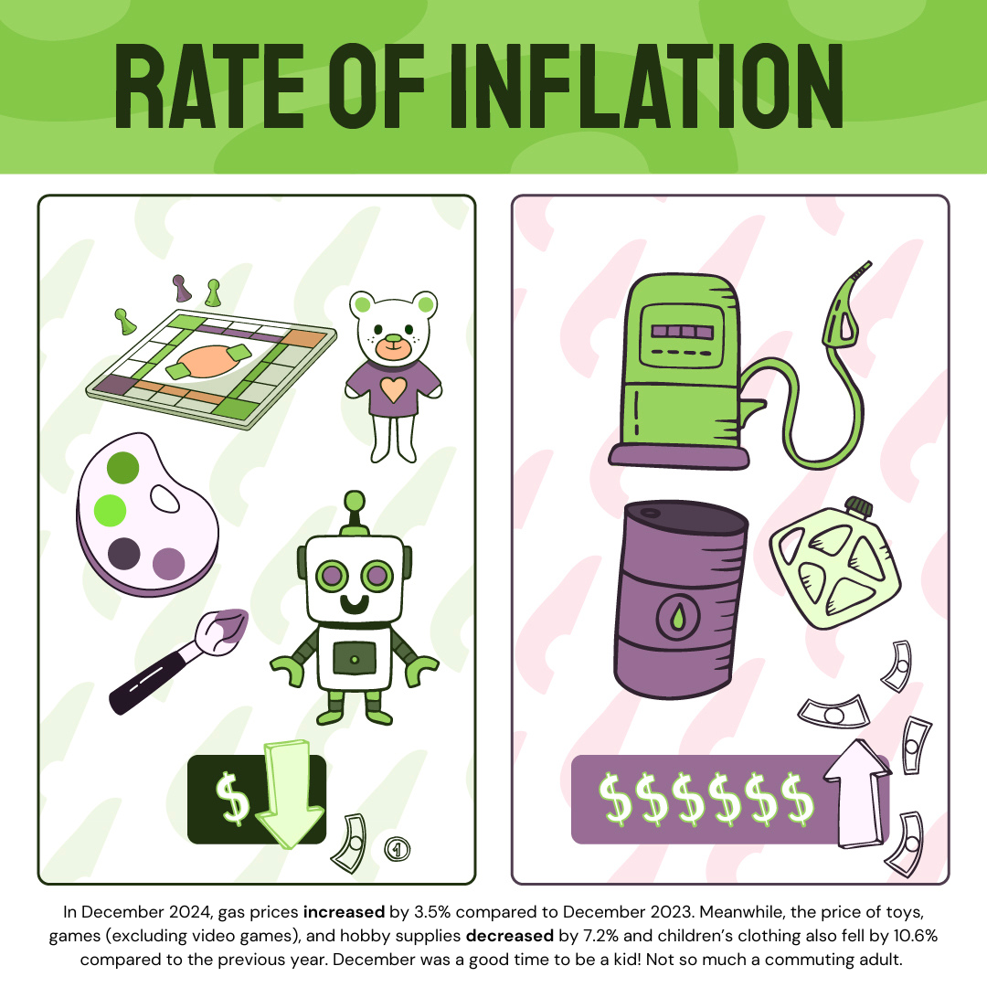 An infographic using cartoon graphics to illustrate that some items like toys and paint supplies decreased in December 2023, while items like gas increased.