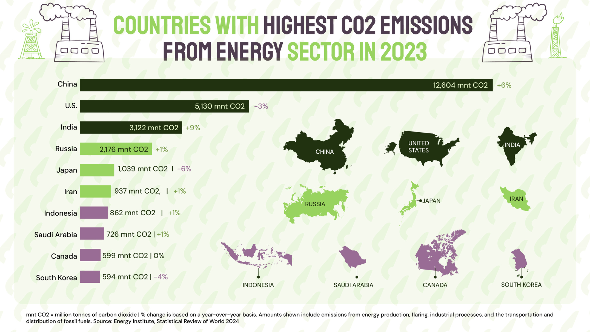 Bar graphic showing the emissions of eight different countries. 
