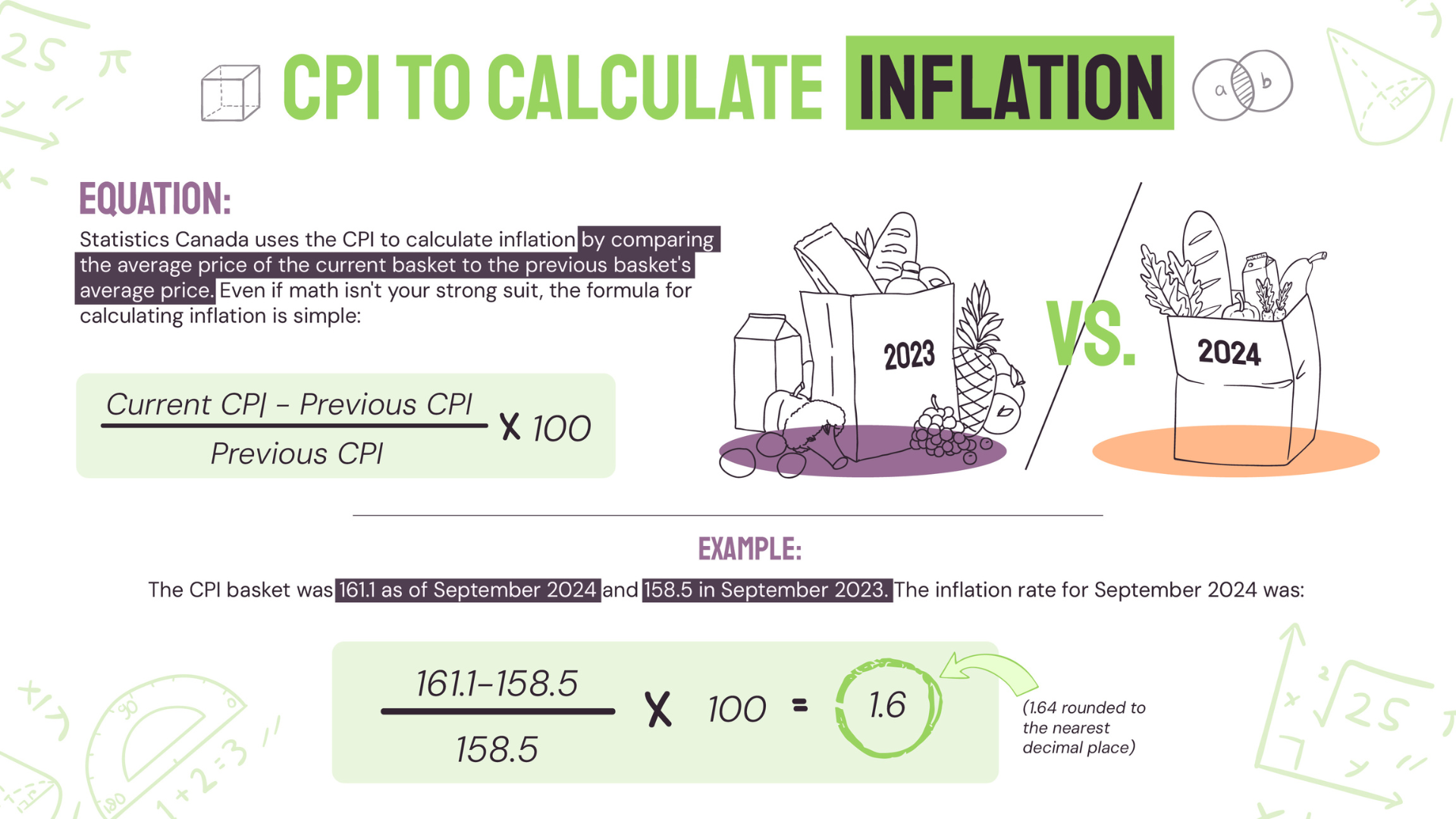 An infographic showing a simple formula that uses CPI values to calculate inflation, using the CPI from September 2023 and September 2024.