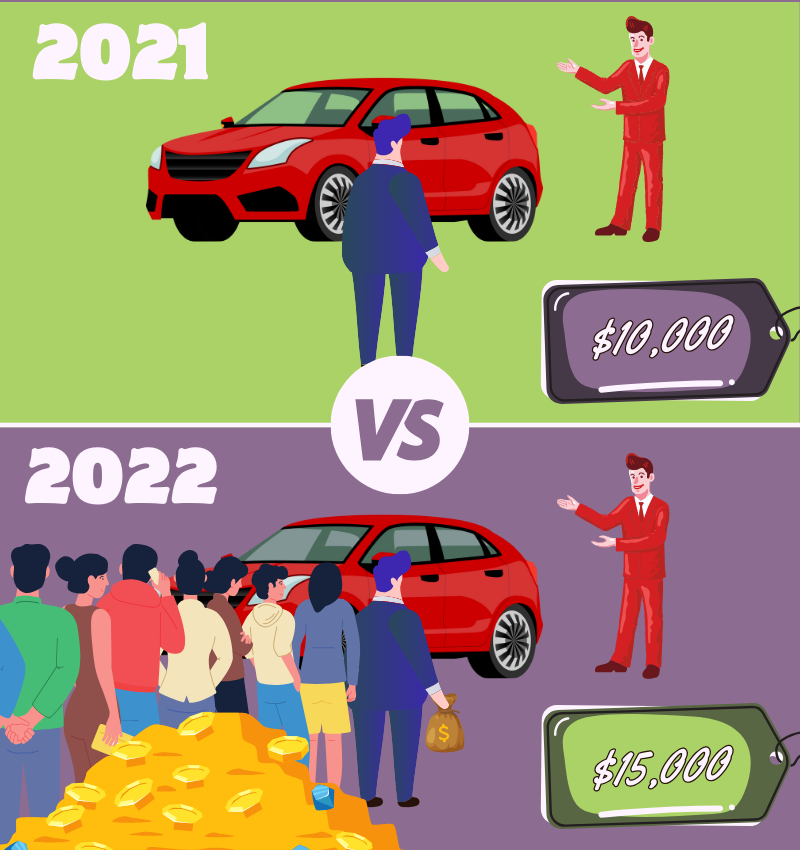 An illustration showing the demand for a car increasing from 2021 to 2022 with a larger crowd.